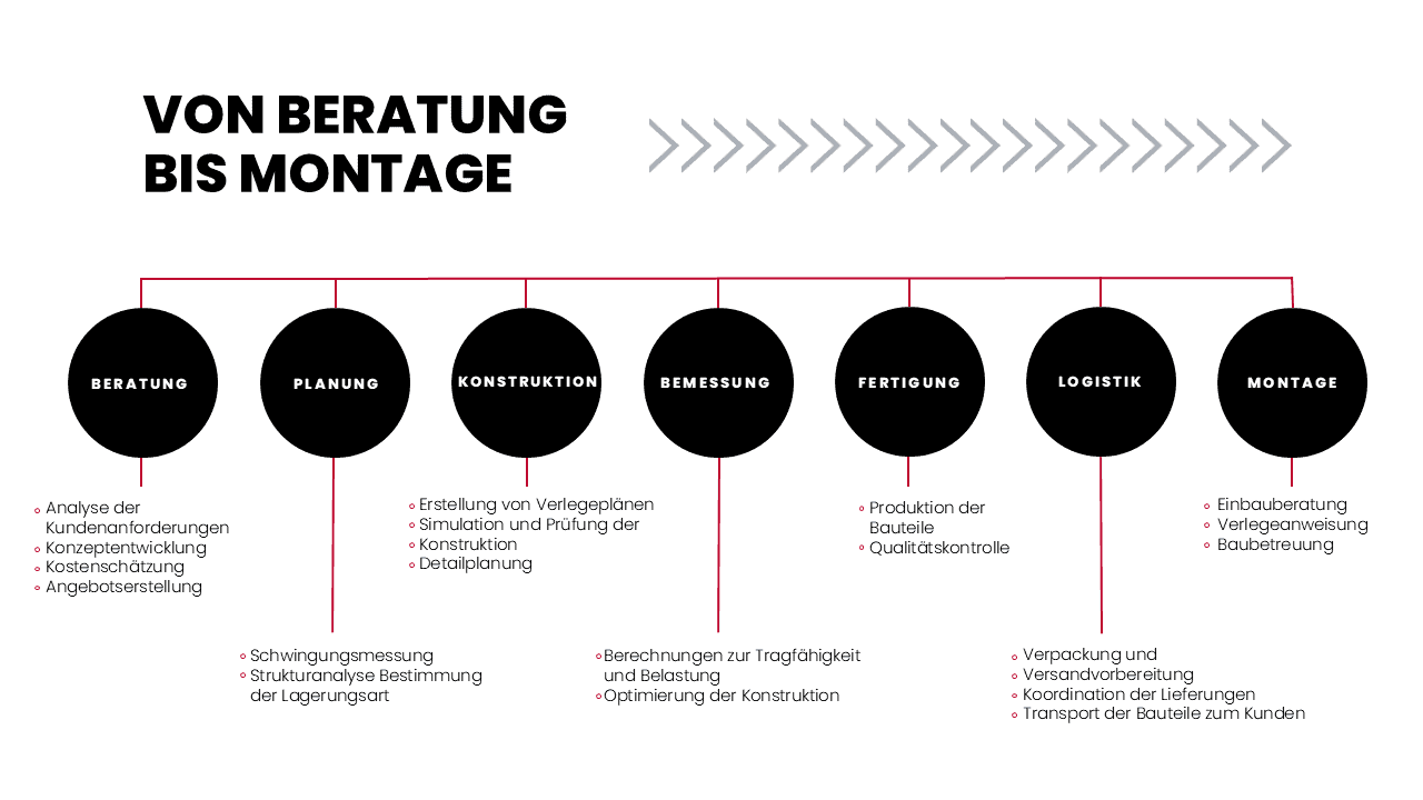 Service zur elastischen Lagerung