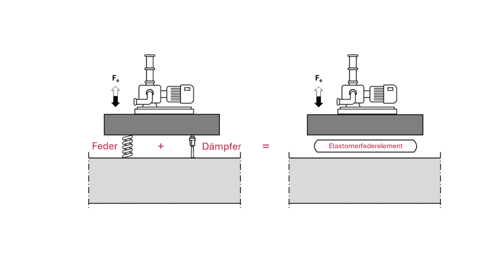 Schwingungsisolation Maschinenlagerung, elastische Lagerung, Körperschall