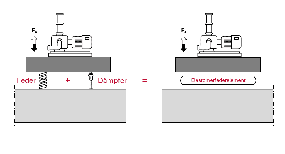 Schema Elastomerfeder Schwingungsisolation Maschinenlagerung, elastische Lagerung, Körperschall