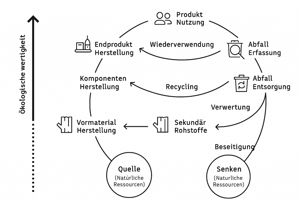 Kreisdiagramm, das einen Ressourcenkreislauf mit VIBRACORQ Pad veranschaulicht und Produktion, Nutzung, Recycling, Entsorgung und Ressourcenbeschaffung abdeckt – alles in deutscher Sprache beschriftet.