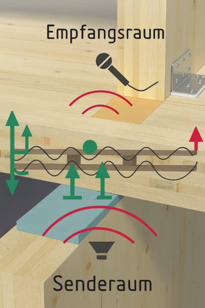 Schallschutz im Holzbau Diagramm zur Schallübertragung von einem Senderaum zu einem Empfängerraum durch einen Holzboden, mit Abbildungen von Schallwellen, Mikrofon und Lautsprecher. Die Beschriftung ist in Deutsch.