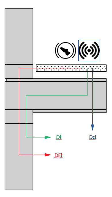 Schallschutz im Holzbau: Querschnittsdiagramm einer Struktur mit Pfeilen, die mit Df, DFf und Dd beschriftet sind und auf verschiedene Schichten verweisen. Über der obersten Schicht sind Symbole für Berührungs- und Funksignale dargestellt.