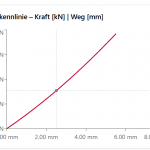 Liniendiagramm mit der Bezeichnung Federkennlinie - Kraft [kN] | Weg [mm], das die Kraft in kN gegen den Weg in mm darstellt, mit einer roten Kurve, die vom Ursprung aus ansteigt.