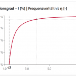 Liniendiagramm, das den Grad der Isolierung (%) in Abhängigkeit vom Frequenzverhältnis (η) zeigt, mit einem markierten Punkt bei η = √2 und einer Isolierung von 100 %.