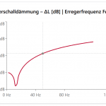 Liniendiagramm, das die Schalldämmung (ΔL in dB) in Abhängigkeit von der Anregungsfrequenz (Ferr in Hz) zeigt, wobei ΔL von -20 dB bei 0 Hz auf etwa 40 dB bei höheren Frequenzen ansteigt.