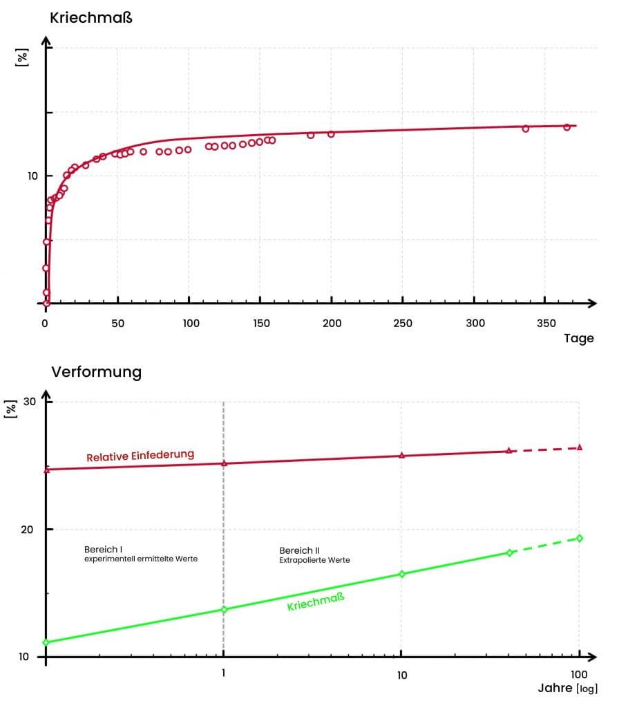 Zwei Liniendiagramme: Das obere zeigt den prozentualen Anteil des Kriechens über Tage, der sich im Laufe der Zeit einpendelt; das untere zeigt die Verformung im Vergleich zu den Jahren (logarithmische Skala) mit zwei Linien, die die relative Eindrückung und das Kriechen bezeichnen.
