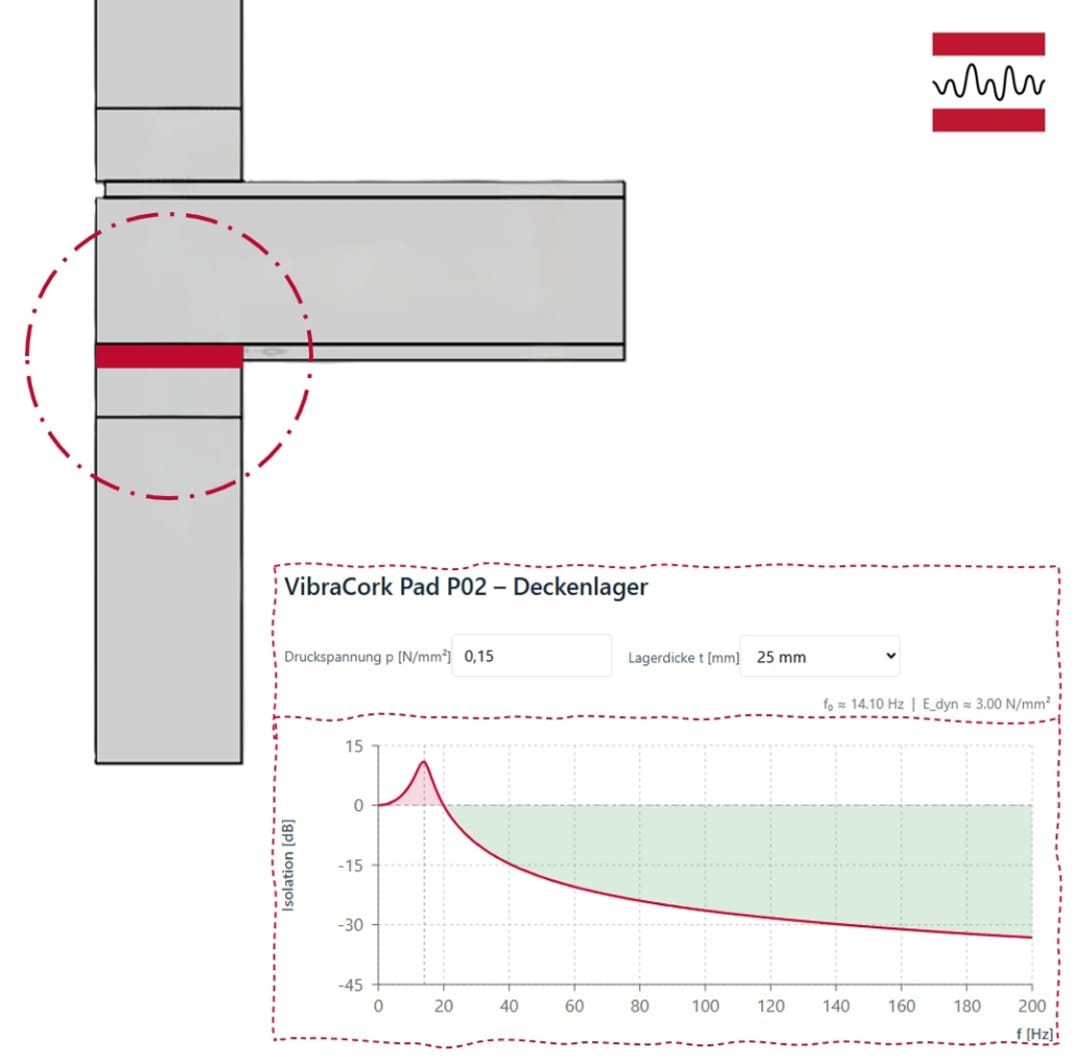 Diagramm, das die Verwendung eines VibraCork-Pads in einer Wand- Deckenverbindung zeigt, mit einem Diagramm, das die Schalldämmeigenschaften und die relevanten technischen Daten veranschaulicht.