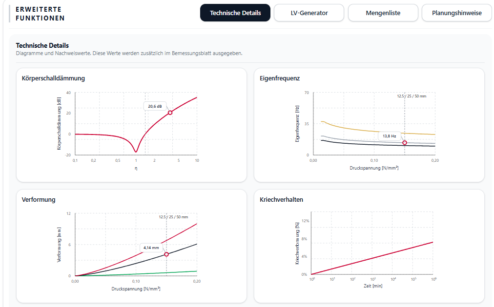 Das Dashboard zeigt vier technische Liniendiagramme: Körperschalldämmung, Eigenfrequenz, Verformung und Kriechverhalten, jeweils mit kommentierten Datenpunkten und Achsenbeschriftung in deutscher Sprache.