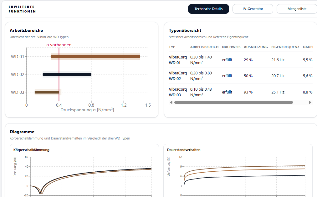 Screenshot eines technischen Dashboards mit Balkendiagrammen, Liniendiagrammen und einer Tabelle zur Analyse der VibraCone WD-Typen, mit Daten zu Druck, Frequenz und Leistung.
