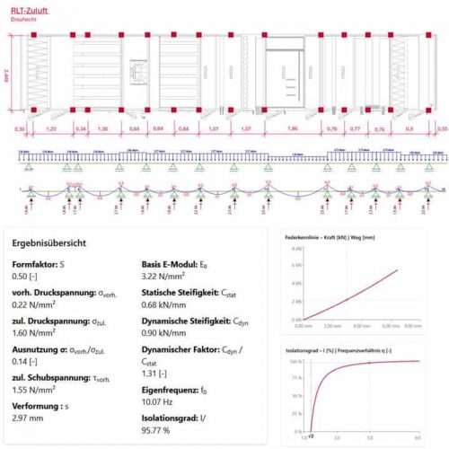 Technisches Diagramm, das einen Querschnitt einer Gebäudestruktur zeigt, Maschinen und Aggregatlagerung zur Verringerung von Erschütterungen und Körperschall, sowie eine Tabelle mit Datenübersicht und Diagrammen zu Kraft-Verschiebung und Dämmleistung.