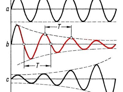 Drei Wellenformen mit den Bezeichnungen a, b und c sind gegen die Zeit aufgetragen; b zeigt eine rote gedämpfte Welle, die häufig in der Anwendungstechnik analysiert wird, während a und c schwarze ungedämpfte Wellen darstellen.